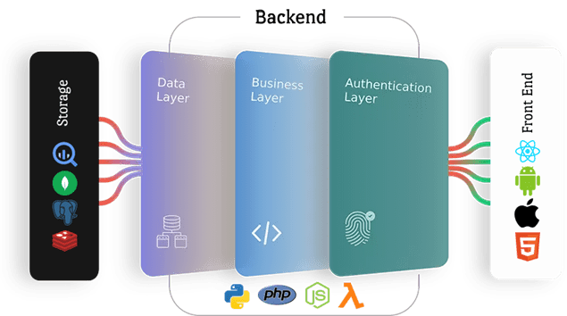 Backend and API Development Services