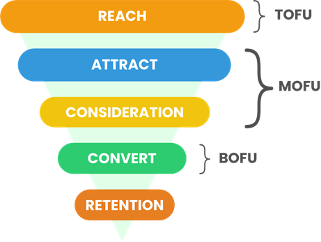 marketing funnel